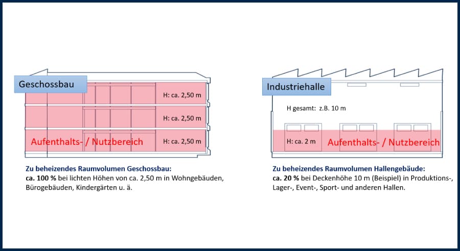 Diagramm Gebäudequerschnitte und Raumhöhen.
