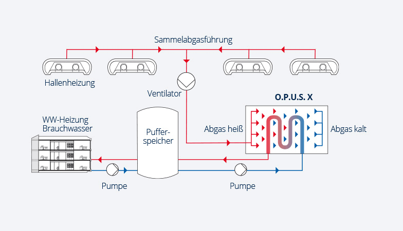 Grafik, die zeigt, wie der Wärmeaustauscher O.P.U.S.X bedarfsgerecht in bestehende Infrarotheizungsanlagen integriert wird