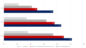 Bar chart on industry development 2022 to 2024